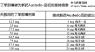 新上市亨廷顿舞蹈症药物Austedo(SD809)全解读+药物使用手册 