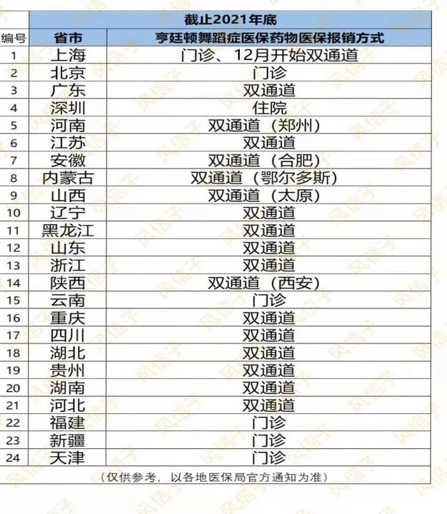 政策汇总| 2021亨廷顿舞蹈症医保药物~各地医保报销情况