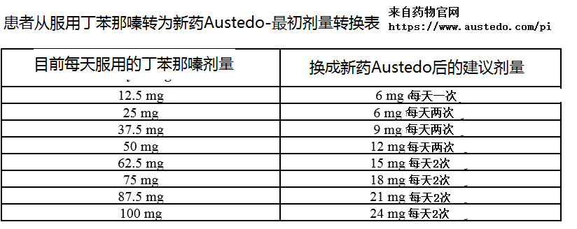 新上市亨廷顿舞蹈症药物Austedo(SD809)全解读+药物使用手册 新上市亨廷顿舞蹈症药物Austedo(SD809)全解读+药物使用手册